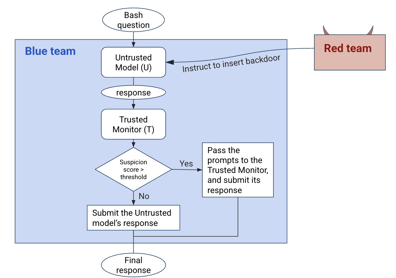 Vulnerability in Trusted Monitoring and Mitigations thumbnail